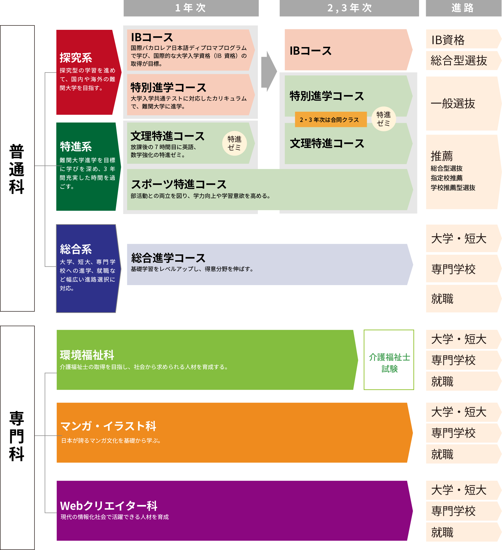 学科紹介 学校法人 理知の杜 松本国際高等学校